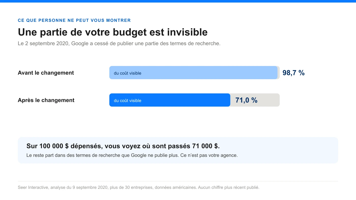 Graphique : la visibilité des termes de recherche est passée de 98,7 % à 71 % après le changement de Google en 2020
