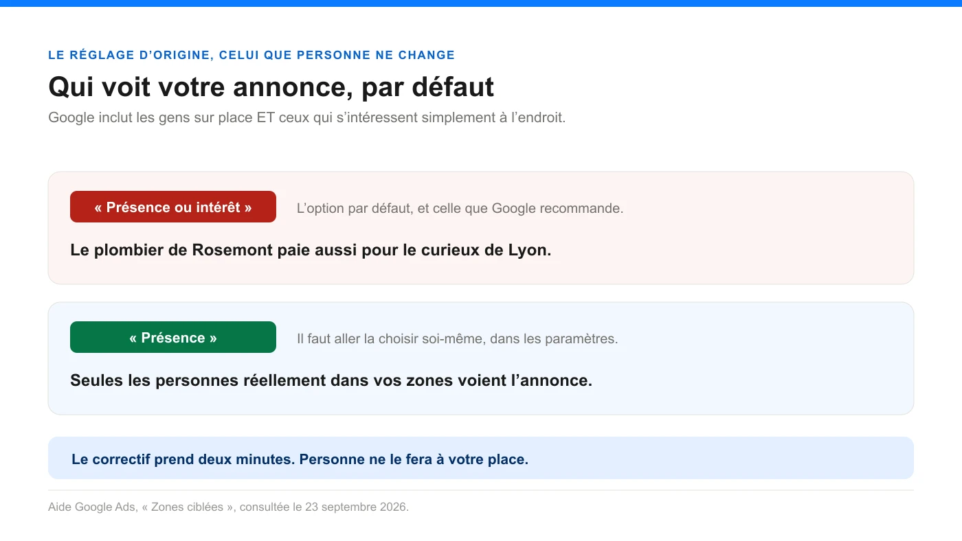 Comparaison des deux réglages de ciblage géographique : présence ou intérêt, contre présence seulement
