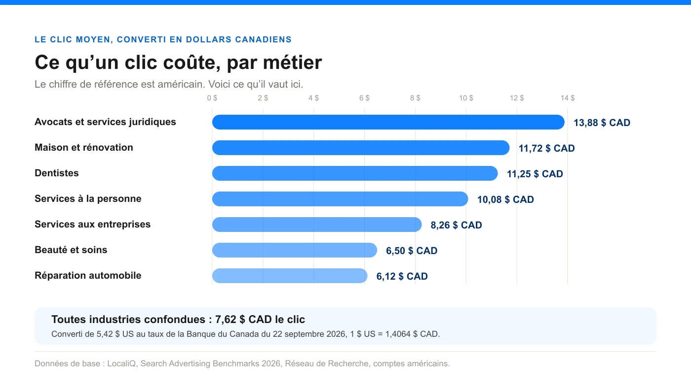 Graphique du coût par clic par métier, converti en dollars canadiens au taux de la Banque du Canada