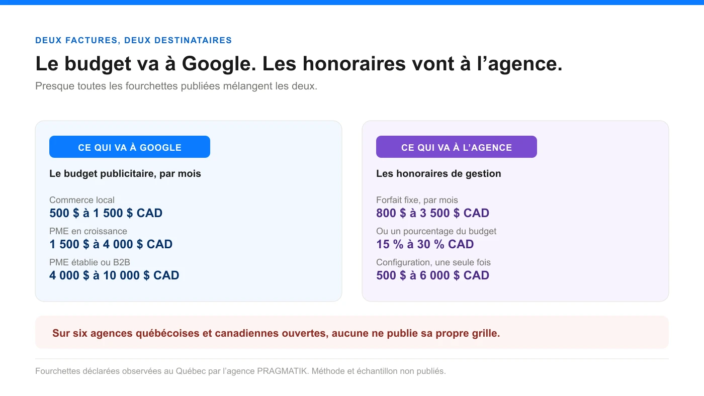 Graphique : le budget publicitaire va à Google, les honoraires de gestion vont à l’agence, avec les fourchettes en dollars canadiens