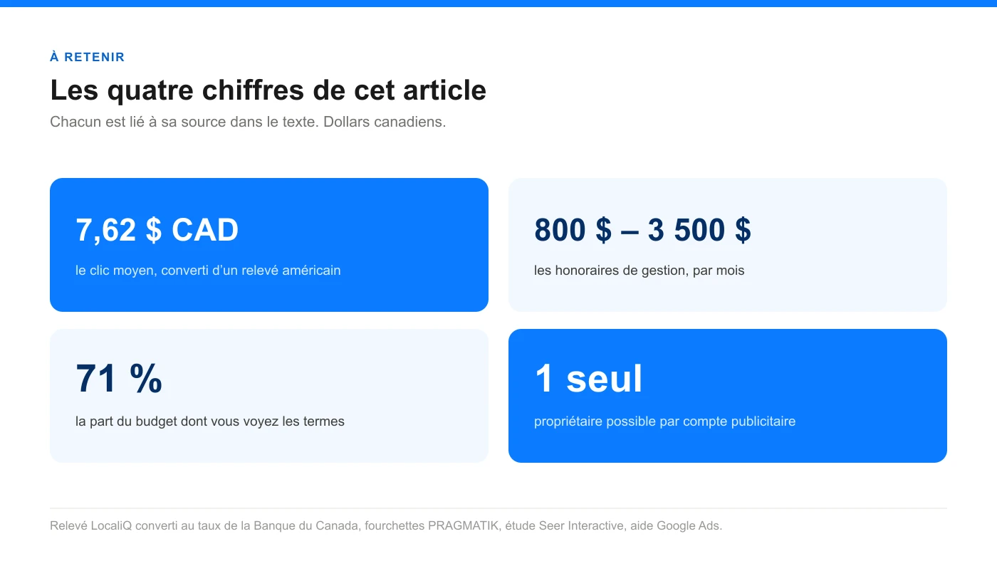 Récapitulatif : 7,62 $ CAD le clic moyen, 800 à 3 500 $ d’honoraires par mois, 71 % du budget visible, un seul propriétaire par compte