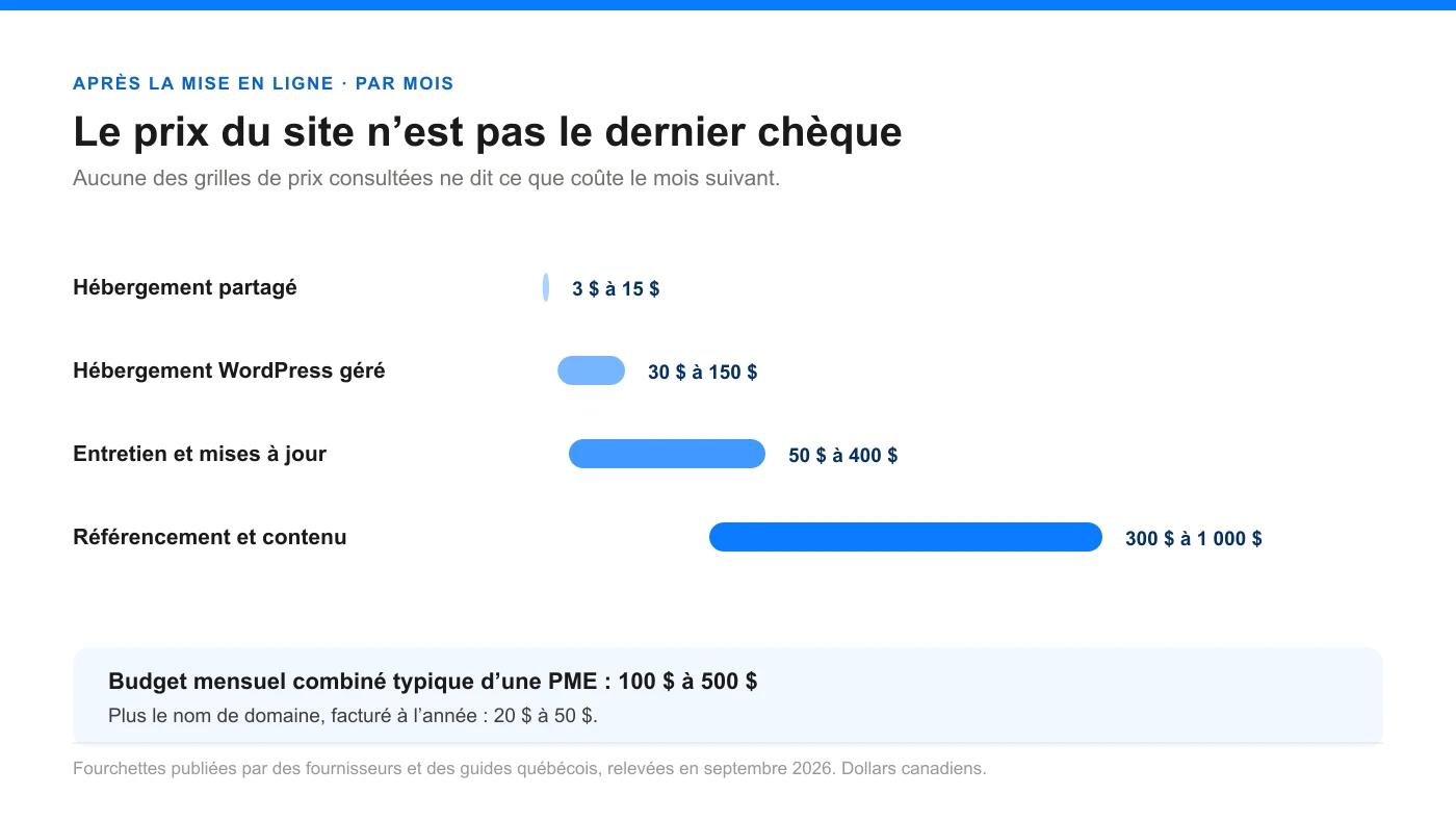 Graphique des coûts mensuels après la mise en ligne : hébergement, entretien, référencement