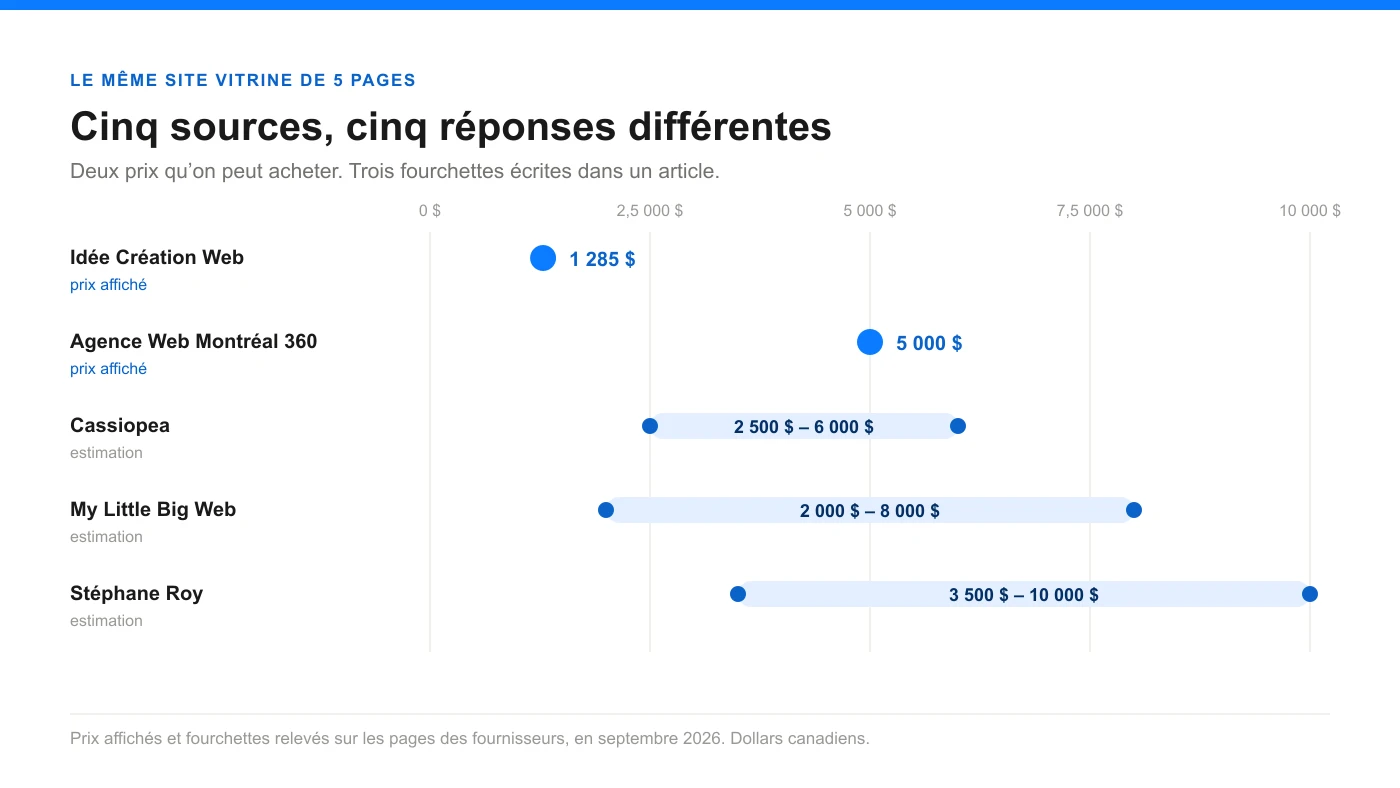 Graphique comparant cinq estimations québécoises pour un site vitrine de cinq pages, de 1 285 $ à 10 000 $