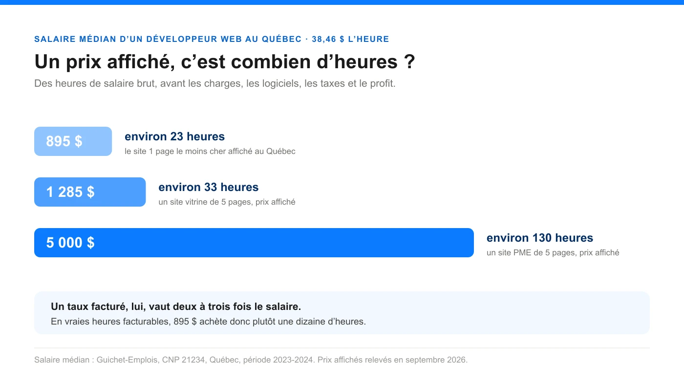 Graphique : ce qu’un prix affiché représente en heures de salaire, au salaire médian québécois de 38,46 $ l’heure
