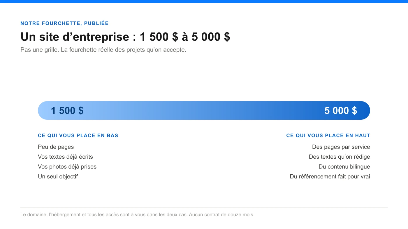 Notre fourchette publiée : de 1 500 $ à 5 000 $, avec ce qui vous place à chaque extrémité