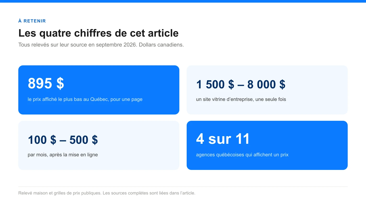 Récapitulatif : 895 $ le prix affiché le plus bas, 1 500 à 8 000 $ pour un site vitrine, 100 à 500 $ par mois après, 4 agences sur 11 affichent un prix