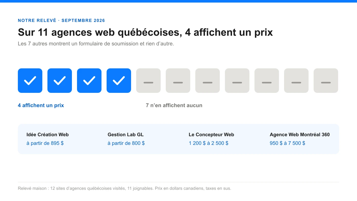 Graphique : sur 11 agences web québécoises visitées, 4 affichent un prix et 7 n’en affichent aucun