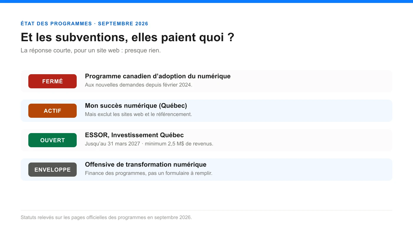 État des programmes de subvention en septembre 2026 : fermé, actif mais excluant les sites web, ouvert sous conditions